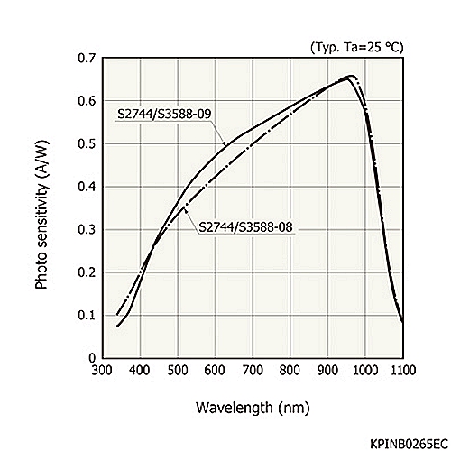 hamamatsu Si PIN photodiode S2744-08 Large active area Si PIN photodiodes - Image 2