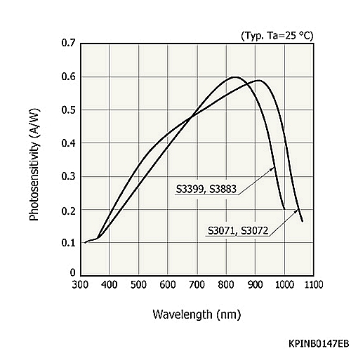 hamamatsu Si PIN photodiode S3071 Large area, high-speed Si PIN photodiode - Image 2