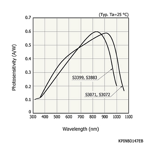 hamamatsu Si PIN photodiode S3072 Large area, high-speed Si PIN photodiode - Image 2
