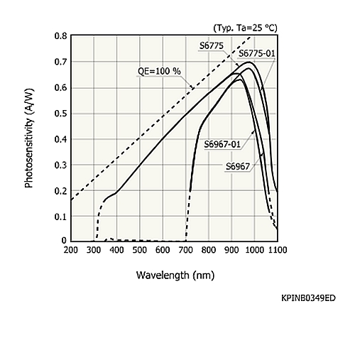 hamamatsu Si PIN photodiode S6775 Plastic SIP (single in-line package) - Image 2