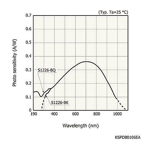 hamamatsu Si photodiode S1226-44BQ For UV to visible, precision photometry; suppressed near IR sensitivity - Image 2