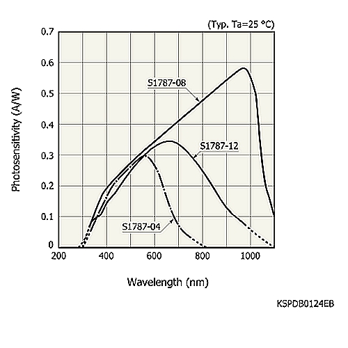 hamamatsu Si photodiode S1787-08 Plastic package photodiode with low dark current - Image 2