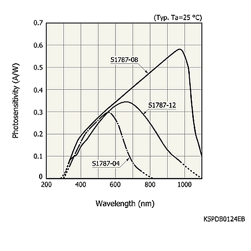 hamamatsu Si photodiode S1787-12 Plastic package photodiode with low dark current - Image 3