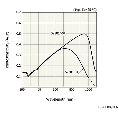 hamamatsu Si photodiode S2281 Si photodiode with BNC connector - Image 2