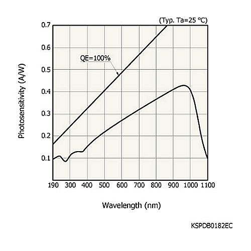 hamamatsu Si photodiode S2592-03 Thermoelectrically cooled photodiode for low-light-level detection in UV to near IR - Image 2
