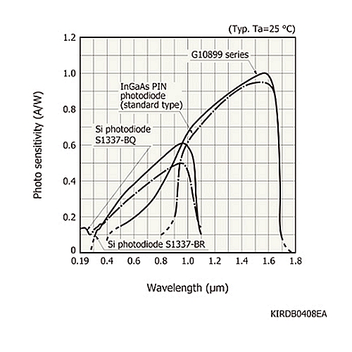 hamamatsu InGaAs PIN photodiode G10899-005K Wide spectral response range (0.5 to 1.7 μm), Active area: 0.5 mm dia - Image 3