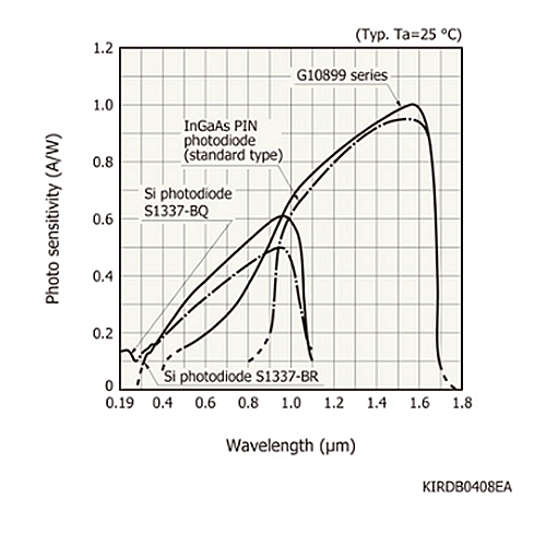 hamamatsu InGaAs PIN photodiode G10899-01K Wide spectral response range (0.5 to 1.7 μm), Active area: 1 mm dia - Image 3