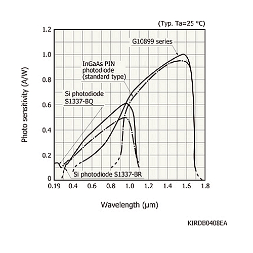 hamamatsu InGaAs PIN photodiode G10899-02K Wide spectral response range (0.5 to 1.7 μm), Active area: 2 mm dia - Image 3