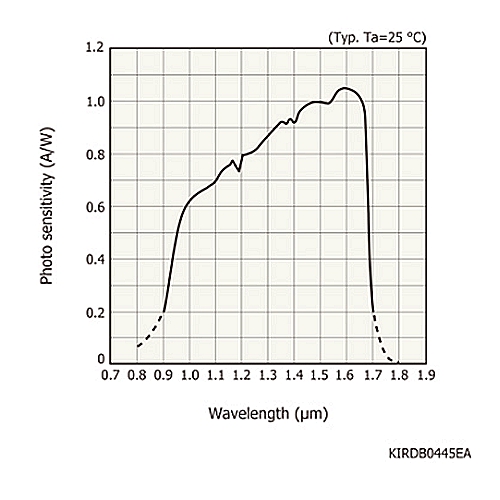 hamamatsu InGaAs PIN photodiode G11193-02R Small package, surface mount type, Active area: Φ0.2 mm - Image 2