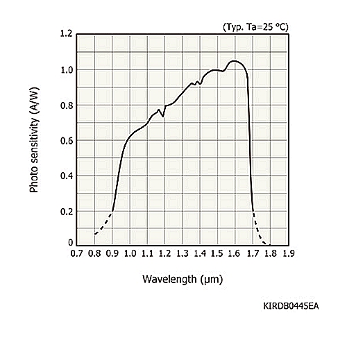 hamamatsu InGaAs PIN photodiode G11193-03R Small package, surface mount type, Active area: Φ0.3 mm - Image 3
