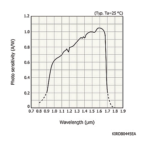 hamamatsu InGaAs PIN photodiode G11193-10R Small package, surface mount type, Active area: Φ1.0 mm - Image 2
