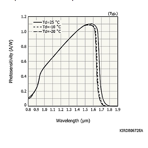 hamamatsu InGaAs PIN photodiode G12180-020A Photosensitive area: φ2 mm - Image 3