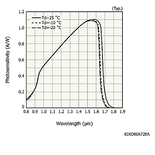 hamamatsu InGaAs PIN photodiode G12180-050A Photosensitive area: φ5 mm - Image 3