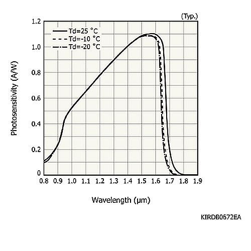 hamamatsu InGaAs PIN photodiode G12180-130A Photosensitive area: φ3 mm - Image 3