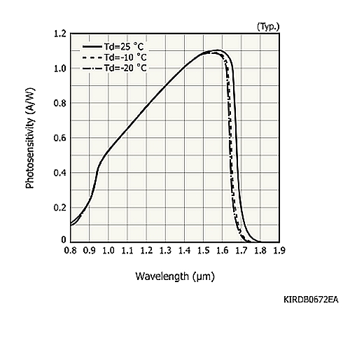 hamamatsu InGaAs PIN photodiode G12180-250A Photosensitive area: φ5 mm - Image 3