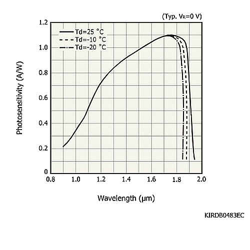 hamamatsu InGaAs PIN photodiode G12181-003K Long wavelength type (cutoff wavelength: 1.9 μm) - Image 3