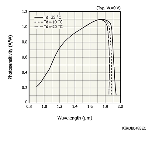 hamamatsu InGaAs PIN photodiode G12181-010K Long wavelength type (cutoff wavelength: 1.9 μm) - Image 3