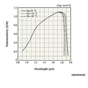 hamamatsu InGaAs PIN photodiode G12181-020K Long wavelength type (cutoff wavelength: 1.9 μm)