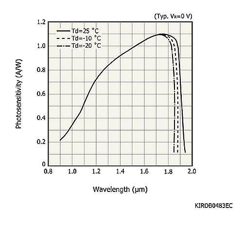 hamamatsu InGaAs PIN photodiode G12181-110K Long wavelength type (cutoff wavelength: 1.87 μm) - Image 3