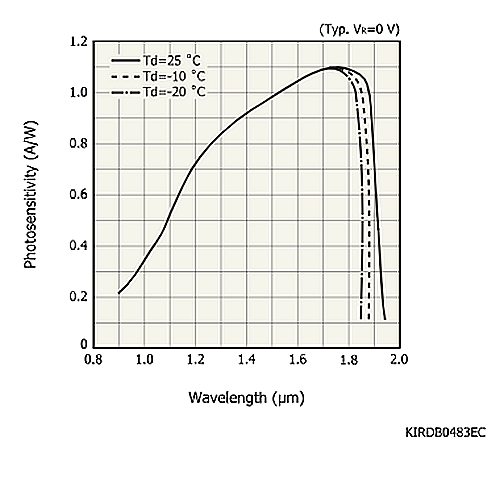 hamamatsu InGaAs PIN photodiode G12181-220K Long wavelength type (cutoff wavelength: 1.85 μm) - Image 3