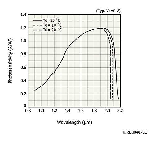 hamamatsu InGaAs PIN photodiode G12182-103K Long wavelength type (cutoff wavelength: 2.07 μm) - Image 2