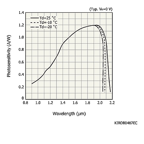 hamamatsu InGaAs PIN photodiode G12182-203K Long wavelength type (cutoff wavelength: 2.05 μm) - Image 2