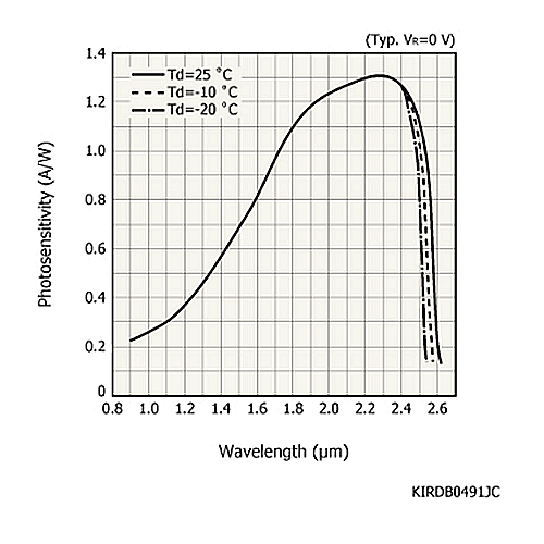 hamamatsu InGaAs PIN photodiode G12183-003K Long wavelength type (cutoff wavelength: 2.6 μm) - Image 3