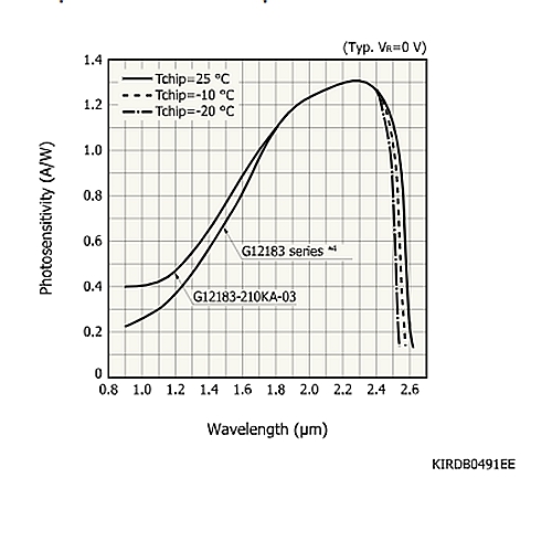hamamatsu InGaAs PIN photodiode G12183-103K Long wavelength type (cutoff wavelength: 2.57 μm) - Image 3