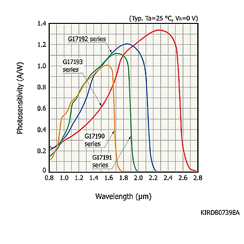hamamatsu InGaAs PIN photodiode G17191-003K Near infrared detector in surface mount type ceramic package - Image 3