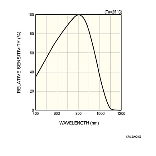 hamamatsu Light modulation photo IC S4282-51 Fewer detection errors even under disturbance background light - Image 2