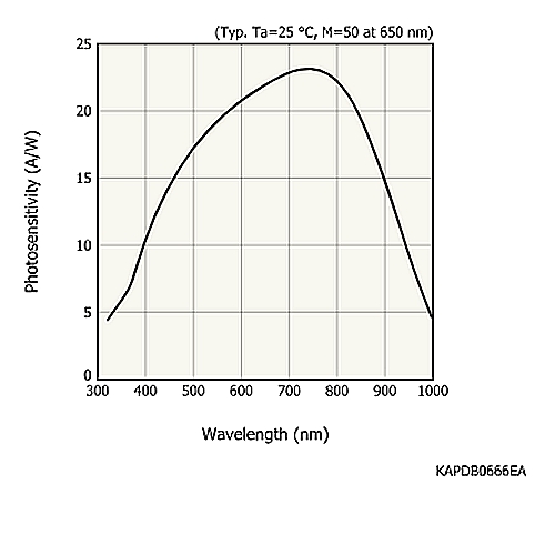 hamamatsu Si APD S17353-05K High sensitivity from short wavelength to 800 nm - Image 3