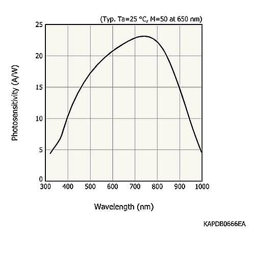 hamamatsu Si APD S17353-20K High sensitivity from short wavelength to 800 nm - Image 3