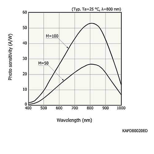 hamamatsu Si APD S4315-02 Low bias operation, for 800 nm band, TE-cooled type - Image 3