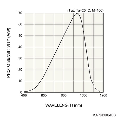 hamamatsu Si APD S8890-30 Long wavelength type APD - Image 3