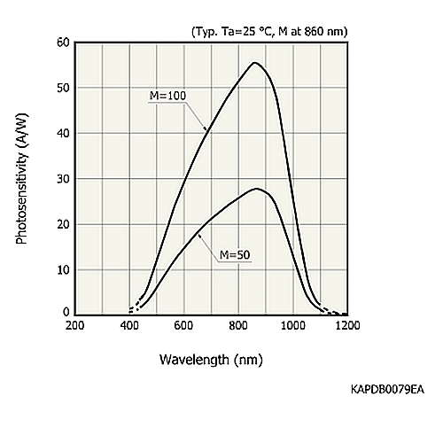 hamamatsu Si APD S9251-15 High sensitivity in near IR range (λ=900 nm) - Image 3