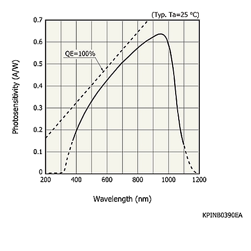 hamamatsu Si PIN photodiode S10993-02CT COB type, applicable to lead-free solder reflow - Image 3