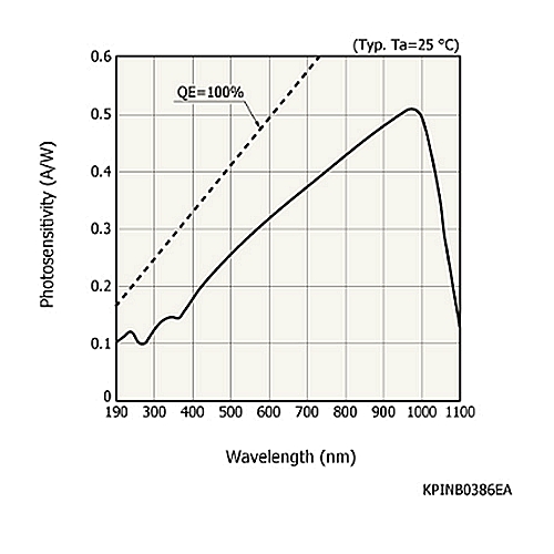 hamamatsu Si PIN photodiode S12271 Large area, high-speed PIN photodiode for UV to near IR photometry - Image 2