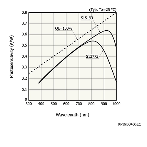 hamamatsu Si PIN photodiode S13773 Surface mount type, high-speed Si photodiode - Image 3