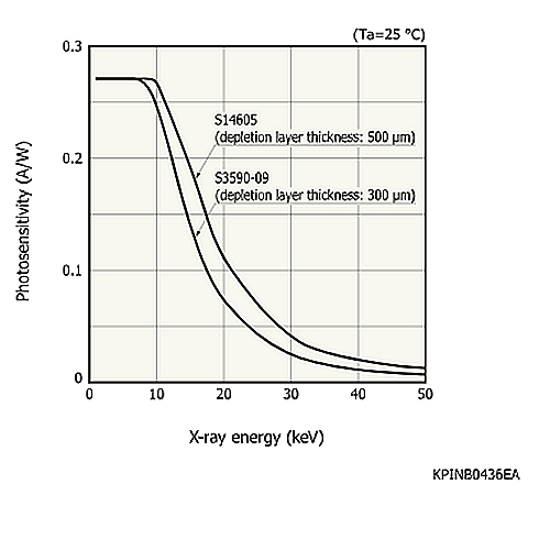 hamamatsu Si PIN photodiode S14605 Large-area Si PIN photodiode for direct radiation detection - Image 2