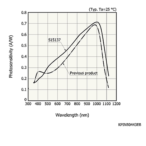 hamamatsu Si PIN photodiode S15137 Si photodiode for visible to infrared photometry - Image 2