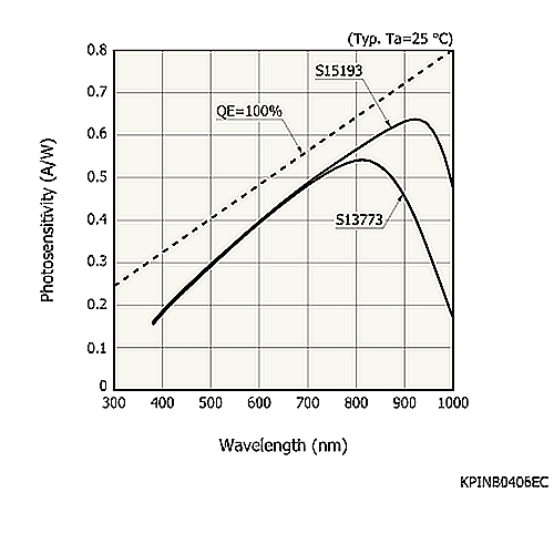 hamamatsu Si PIN photodiode S15193 Surface mount type, high-speed Si photodiode - Image 2