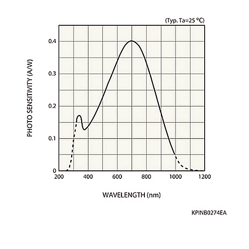 hamamatsu Si PIN photodiode S9055 Flat response characteristics up to high frequency bands - Image 2