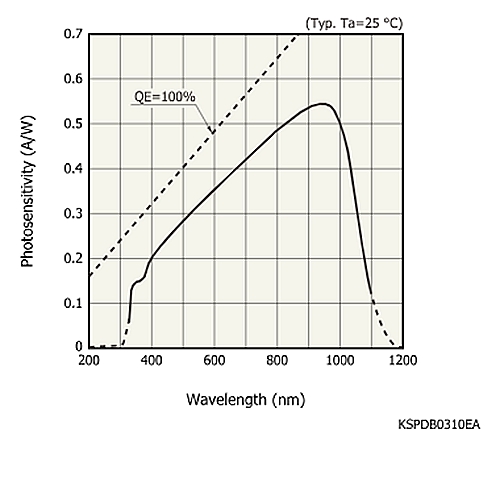 hamamatsu Si photodiode S10625-01CT COB type, applicable to lead-free solder reflow - Image 3