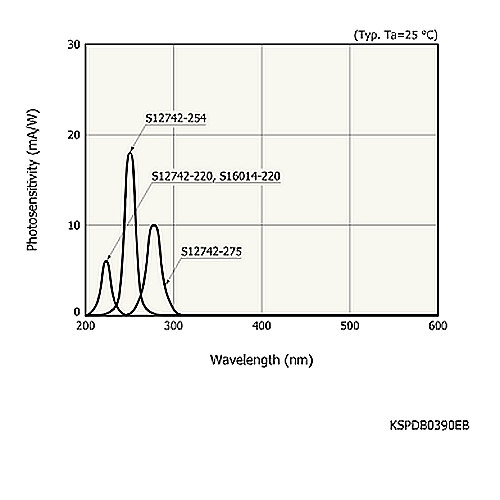 hamamatsu Si photodiode S16014-220 Photodiode with band-pass filter for monochromatic light (220 nm) detection - Image 2