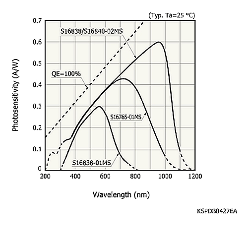 hamamatsu Si photodiode S16765-01MS Low dark current, premolded packages - Image 2