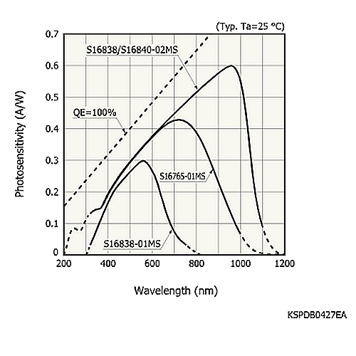 hamamatsu Si photodiode S16838-02MS Low dark current, premolded packages - Image 2