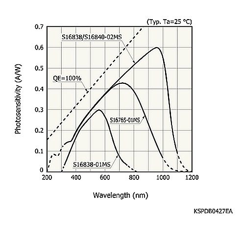 hamamatsu Si photodiode S16840-02MS Low dark current, premolded packages - Image 2