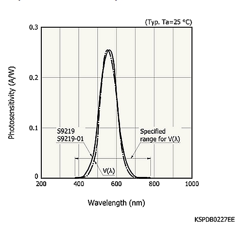 hamamatsu Si photodiode S9219-01 Spectral response like human eye - Image 3