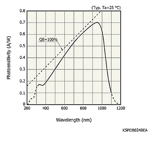 hamamatsu Si photodiode S9674 Applicable to lead-free solder reflow and wide temperature range - Image 3