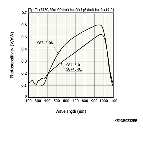hamamatsu Si photodiode with preamp S8745-06 Photodiode and preamp integrated with feedback resistance and capacitance - Image 2